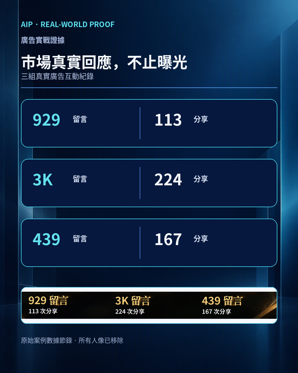 三組真實廣告互動數據，已移除所有人物